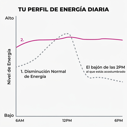 Cápsulas de Remolacha Avore Para Apoyar la Circulación y Vitalidad